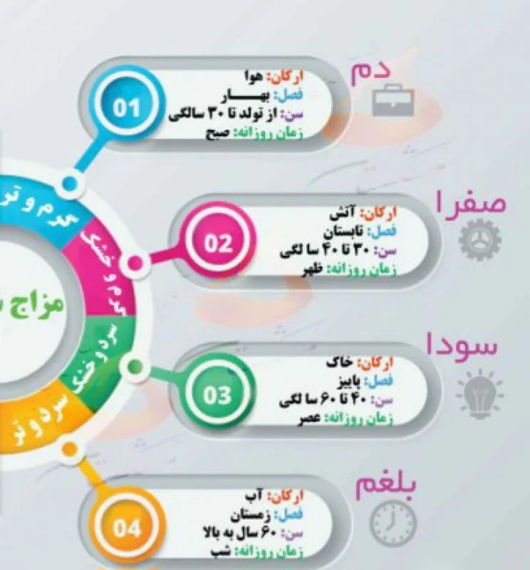 مینی دوره آموزشی صوتی آشنایی با مزاج های چهارگانه و سته ی ضروریه،مؤلف اکرم معصومی